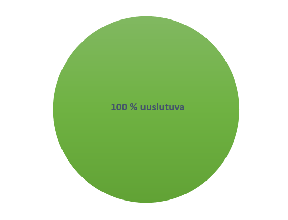 Kuvassa vihreä ympyrä, jossa kerrotaan uusituvan energian osuus, joka on 100%