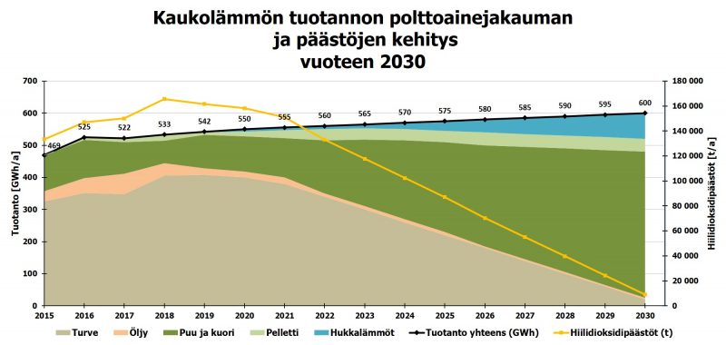 lämpö_tuotanto2030