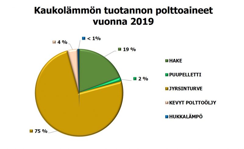 Kuvassa Pylväsdiagrammi kaukolämmön tuotannon polttoaineet vuonna 2019, hukkalämpö alle prosentti, kevyt polttoöljy 4%, puupelletti 2%, hake 19% ja 75% jyrsinturve.
