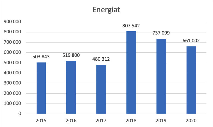 Kaavio Energiamäärien kehityksest vuoteen 2020